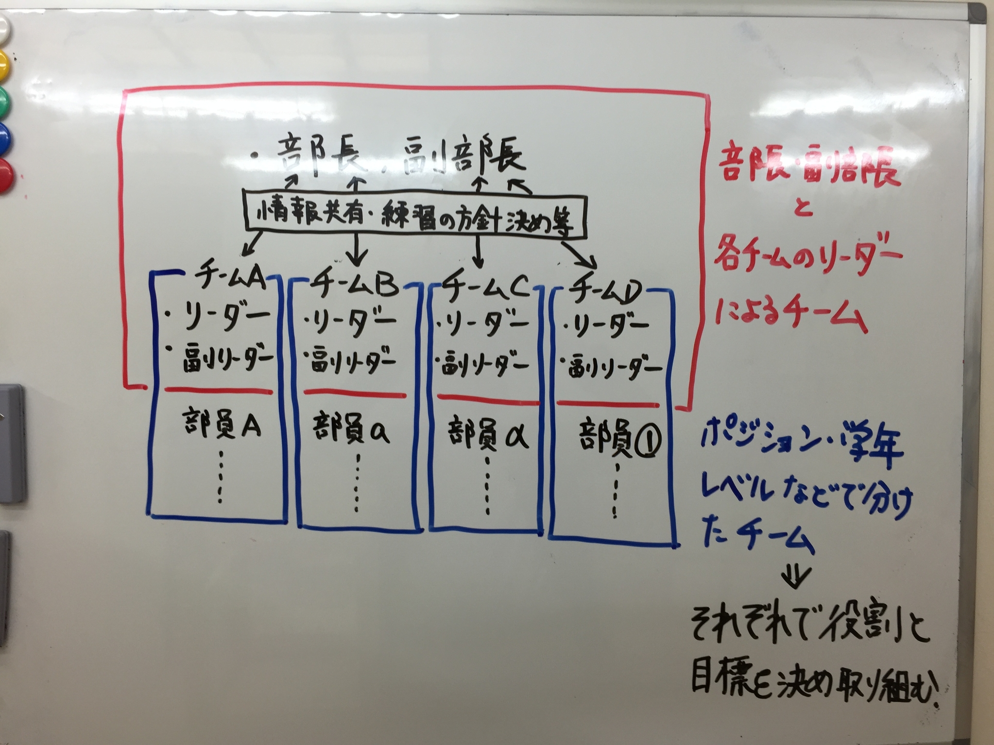 代表ブログ 理想のチームの作り方vol 3